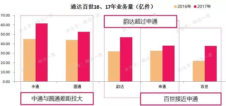 2017年物流行业成绩单：中通霸主地位难撼动，2018年行业如何破局？