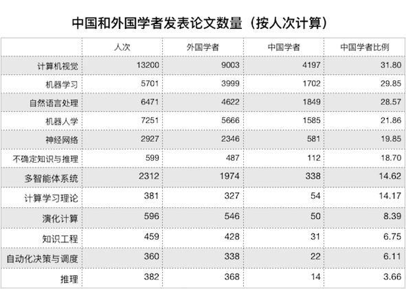 清华Aminer团队发布「AI 与自动驾驶汽车研究报告」，阐述 AI 研究现状