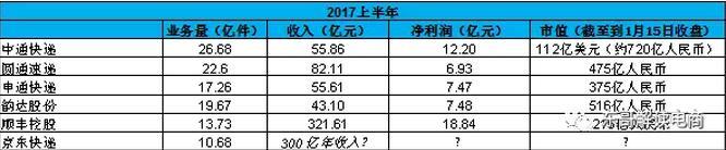 京东物流分拆独立融资20亿美金？那我给刘强东估个价