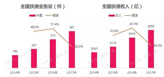 2017年物流行业成绩单：中通霸主地位难撼动，2018年行业如何破局？