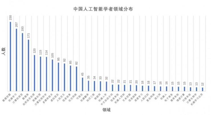 清华Aminer团队发布「AI 与自动驾驶汽车研究报告」，阐述 AI 研究现状