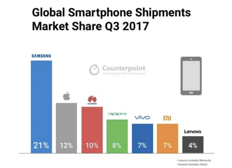 2017 年国内最畅销的手机是这些，蓝绿厂继续霸榜