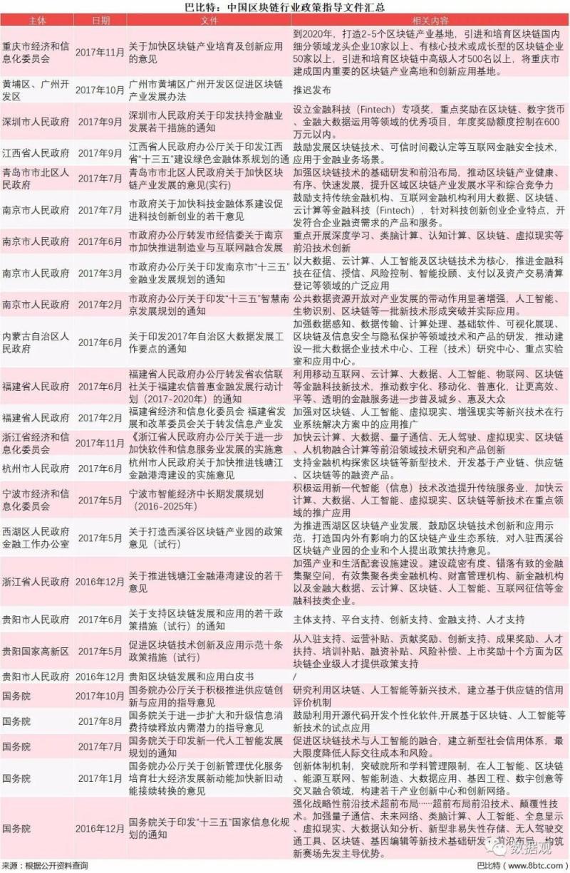 2017年中国各地有关支持区块链发展的政策文件梳理