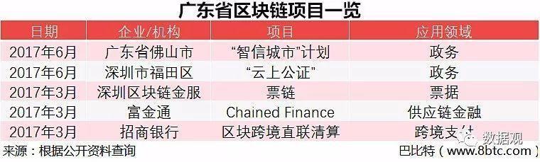 2017年中国各地有关支持区块链发展的政策文件梳理