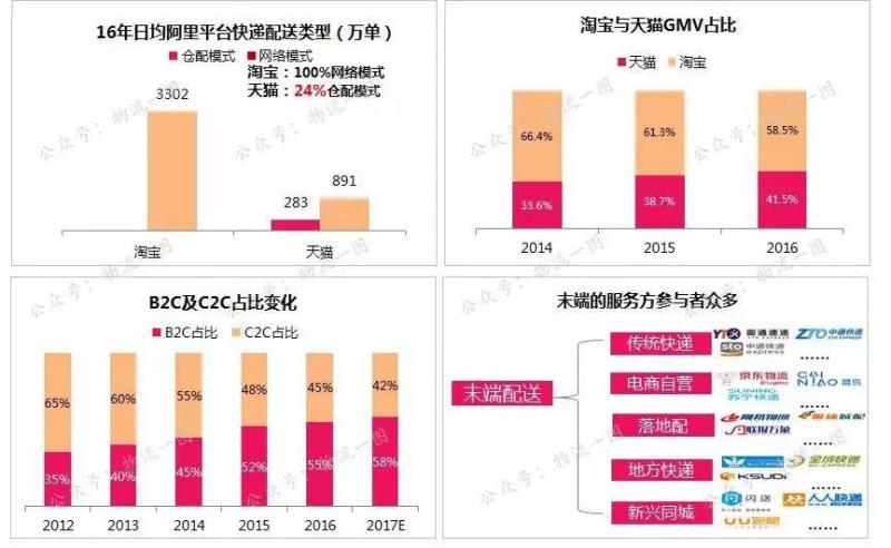 2017年物流行业成绩单：中通霸主地位难撼动，2018年行业如何破局？