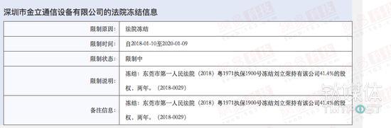 金立手机创始人刘立荣股权被冻结，官方称已进入司法程序 | 1月16日坏消息榜