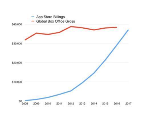 机构预测今年App Store收入超过全球电影总票房