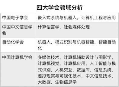 清华Aminer团队发布「AI 与自动驾驶汽车研究报告」，阐述 AI 研究现状