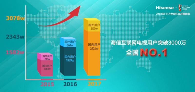 海信互联网电视用户突破3000万，又一个 “独角兽”来了！