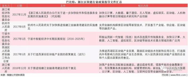 2017年中国各地有关支持区块链发展的政策文件梳理