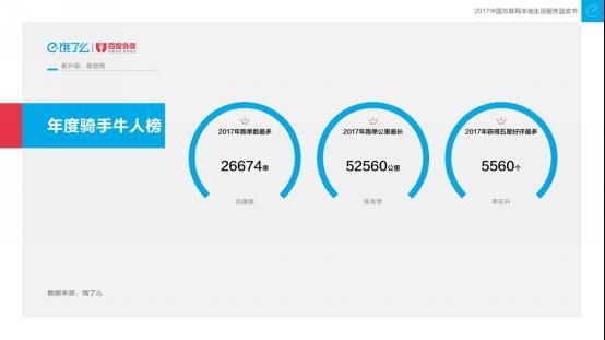 饿了么发布2017外卖报告，14亿中国人口味的“最大公约数”是这道菜