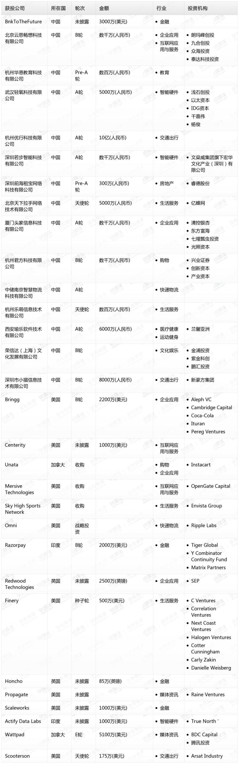 钛媒体Pro创投日报：1月17日收录投融资项目30起