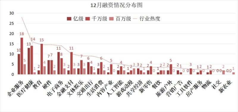 [创头条融资月报]2017以334起融资收尾，2018资本继续燃起来