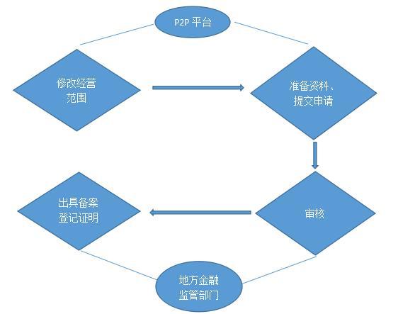 备案之风来袭，P2P平台该怎样应对？