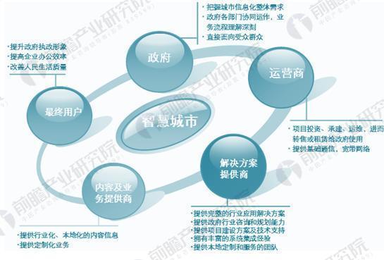 中国智慧城市产业建设现状与竞争格局分析