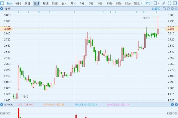 联众斥巨资收购多家棋牌游戏公司 其股价涨近4%