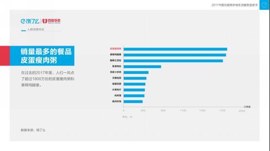 饿了么发布2017外卖报告，14亿中国人口味的“最大公约数”是这道菜