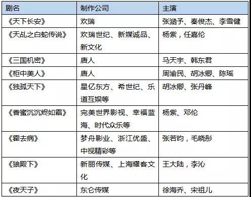 古装剧的2018年，产能过剩，开播遥遥无期，也许风向已经悄然改变