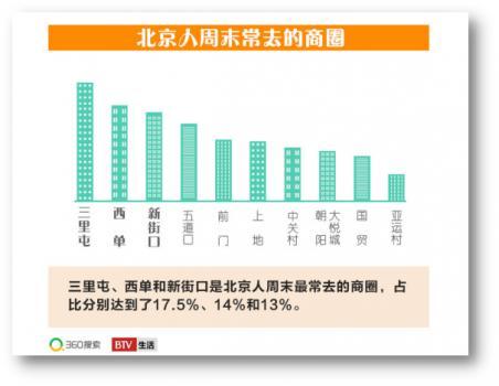 360搜索发布《北京吃货大数据》 空巢青年带动团购外卖兴盛