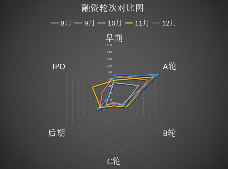 [创头条融资月报]2017以334起融资收尾，2018资本继续燃起来