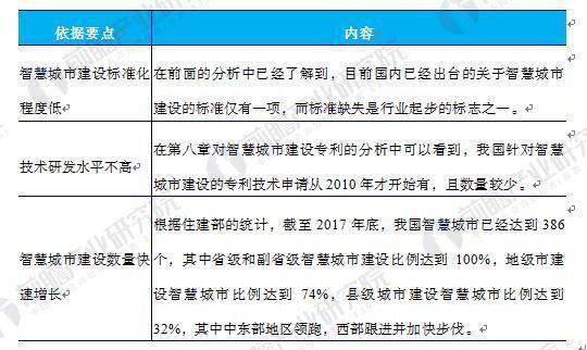 中国智慧城市产业建设现状与竞争格局分析