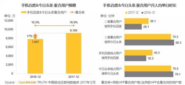 QuestMobile2017年度报告：手机百度加入信息流后粘性明显增强