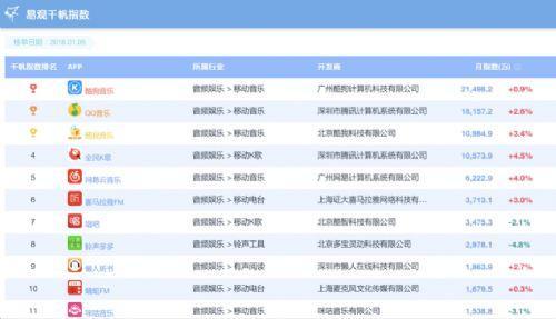 2017互联网音乐市场成绩单：酷狗音乐拿下九个第一！