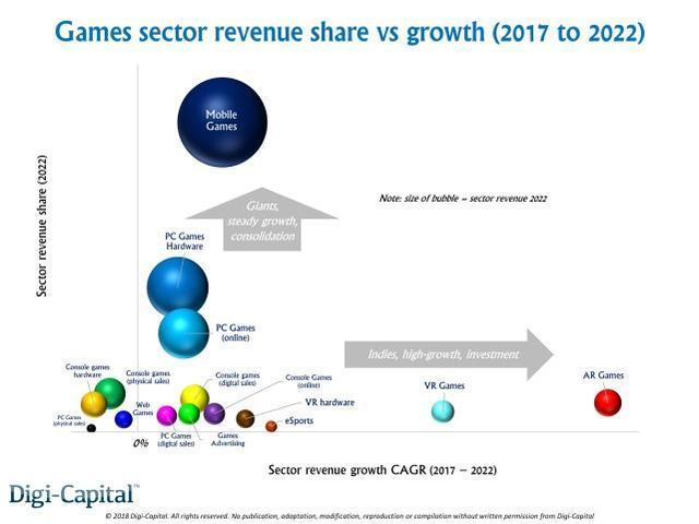 2018年游戏产业规模或超万亿 游戏软件占3/4