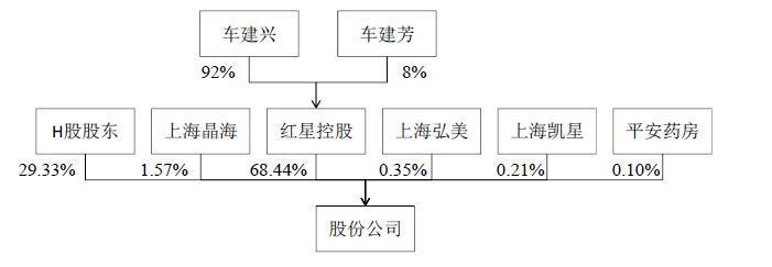 红星美凯龙IPO背后：A+H股双行，家居卖场生意之外，投资做的风生水起！