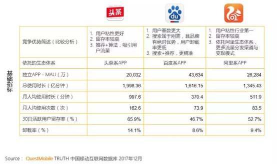 QuestMobile2017年度报告：手机百度加入信息流后粘性明显增强