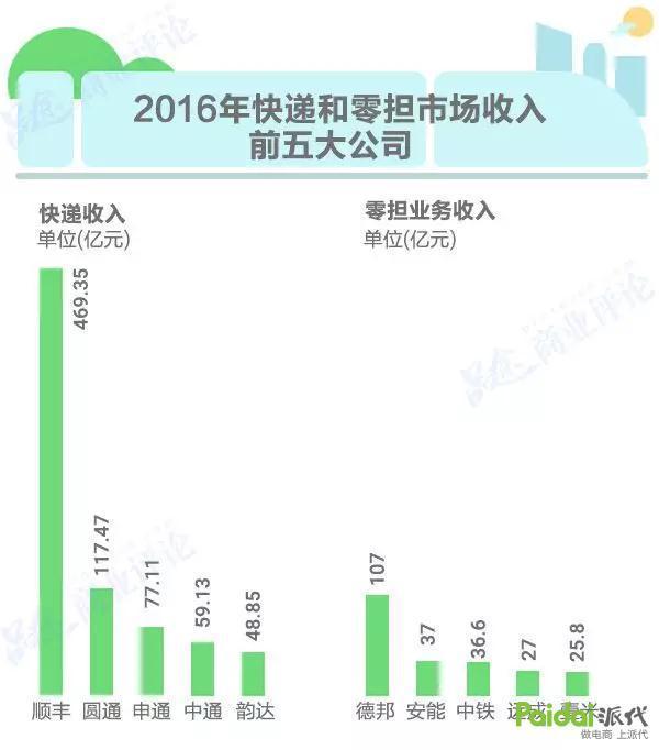 德邦物流惊险上市！资本市场迎来快递“第七匹狼”