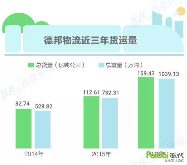 德邦物流惊险上市！资本市场迎来快递“第七匹狼”