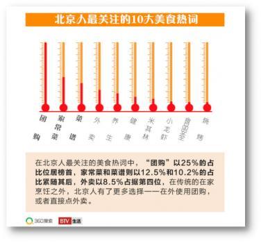 360搜索发布《北京吃货大数据》 空巢青年带动团购外卖兴盛