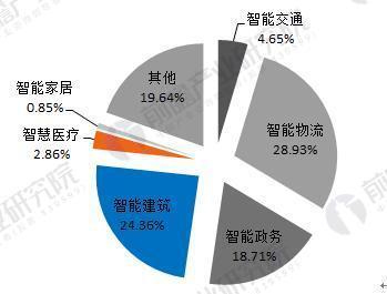 中国智慧城市产业建设现状与竞争格局分析