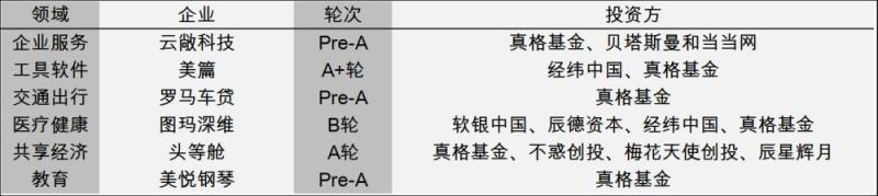 [创头条融资月报]2017以334起融资收尾，2018资本继续燃起来