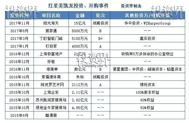 红星美凯龙IPO背后：A+H股双行，家居卖场生意之外，投资做的风生水起！