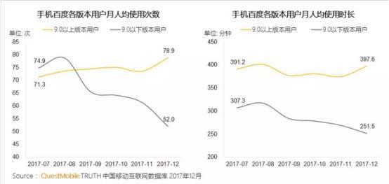 QuestMobile2017年度报告：手机百度加入信息流后粘性明显增强