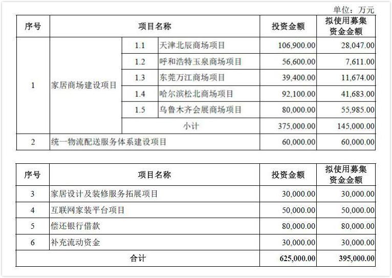 红星美凯龙IPO背后：A+H股双行，家居卖场生意之外，投资做的风生水起！