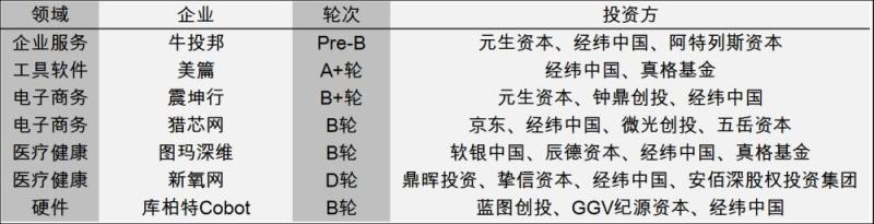 [创头条融资月报]2017以334起融资收尾，2018资本继续燃起来