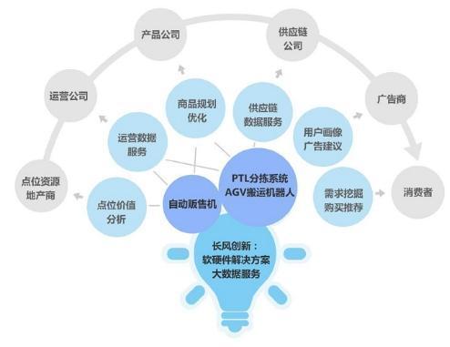 长风创新无人零售系统助推新零售产业升级