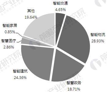 智慧城市整体市场需求分析 计划投资规模超万亿