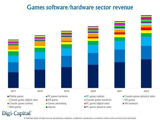 2018年游戏产业规模或超万亿 游戏软件占3/4