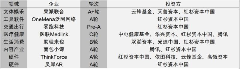 [创头条融资月报]2017以334起融资收尾，2018资本继续燃起来