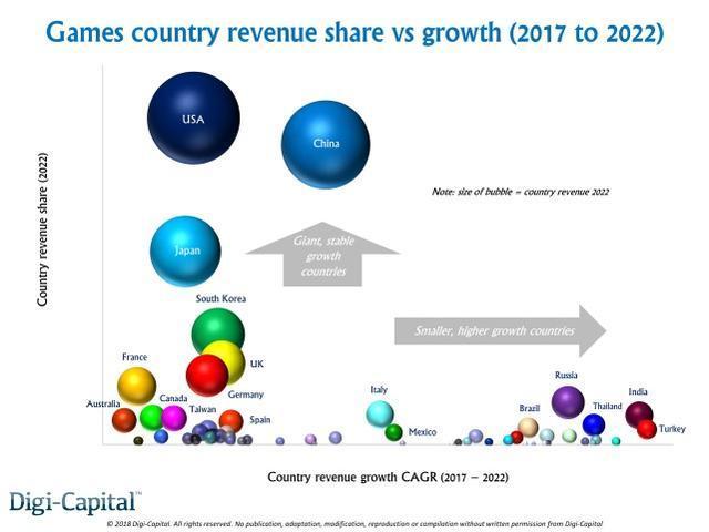 2018年游戏产业规模或超万亿 游戏软件占3/4