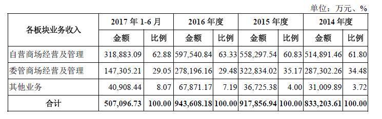 红星美凯龙IPO背后：A+H股双行，家居卖场生意之外，投资做的风生水起！