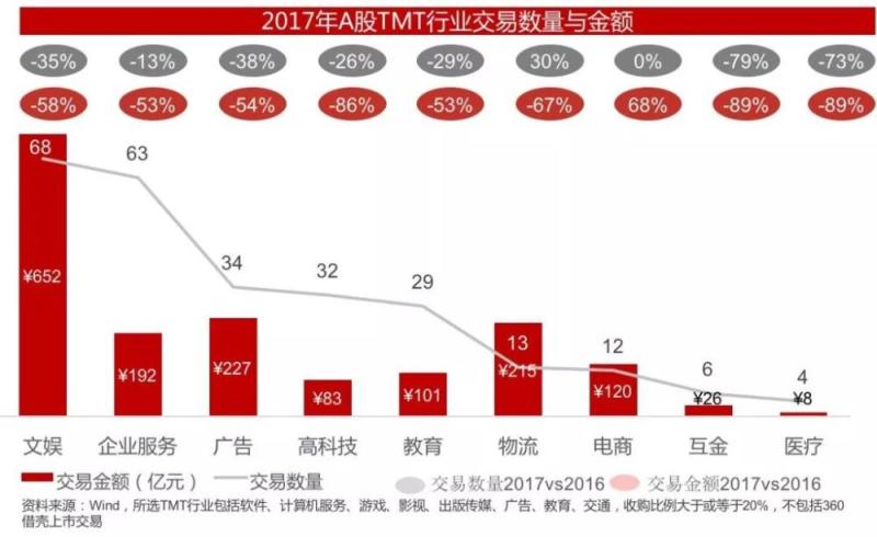 并购遇冷、监管趋严，这份报告详细揭示2017并购市场演变趋势