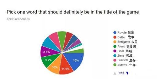 玩家眼中完美的吃鸡游戏什么样？这份样本量近5000的调查给出了答案