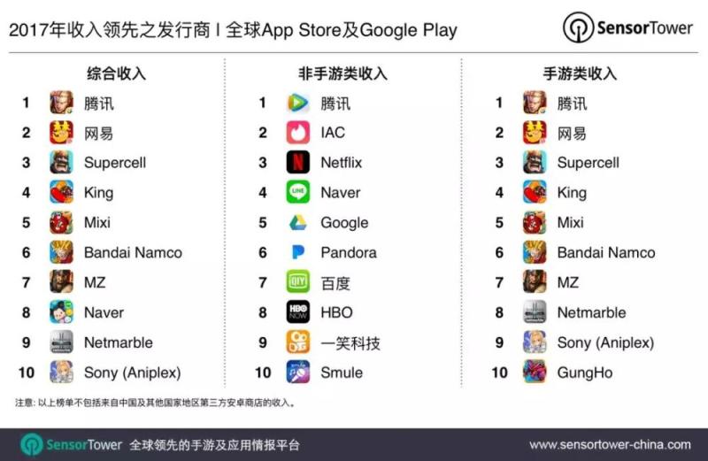 2017全球非手游类应用收入榜单 腾讯视频位列全球第五