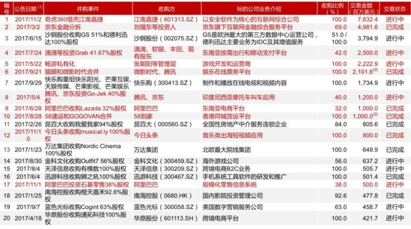 并购遇冷、监管趋严，这份报告详细揭示2017并购市场演变趋势