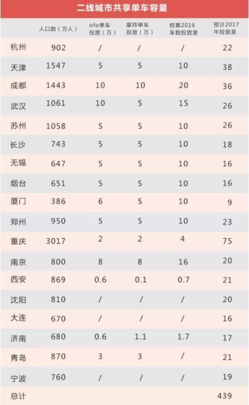 共享单车ofo的三大战役，陆海空全面收割流量入口